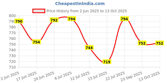 flipkart.com pkmsho Transparent Mason Jar Glass Air Tight Liquor Dispenser Pitcher|4 L Bottled Water Dispenser pkmsho Price History Graph from 2 Jun 2025 to 13 Oct 2025