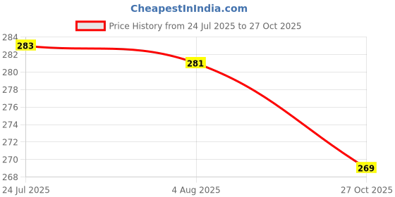 flipkart.com pkmsho transprent beer whiskey coffee mug Glass Beer Mug (500 ml) (Pack of 1) Glass Beer Mug pkmsho Price History Graph from 24 Jul 2025 to 27 Oct 2025