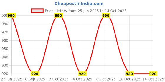 flipkart.com pkmsho Water Glass Jug | Set of 7 Pcs | 1 Jug (1100 ML), 6 Glasses (260 ML) | Jug Glass Set pkmsho Price History Graph from 25 Jun 2025 to 14 Oct 2025