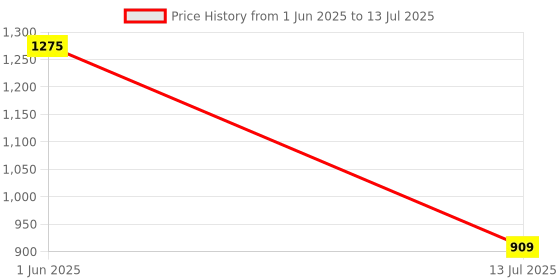 flipkart.com ascension PKNB0415 Black Car Reverse Parking Sensor with LED Display 4 Sensor PKNB0415 Parking Sensor ascension Price History Graph from 1 Jun 2025 to 13 Jul 2025
