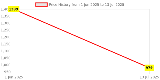 flipkart.com genipap PKNB0702 Black Car Reverse Parking Sensor with LED Display 4 Sensor PKNB0702 Parking Sensor genipap Price History Graph from 1 Jun 2025 to 13 Jul 2025