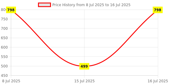 flipkart.com gadiparts PKNB1003 Black Car Reverse Parking Sensor with LED Display 4 Sensor PKNB1003 Parking Sensor gadiparts Price History Graph from 8 Jul 2025 to 16 Jul 2025
