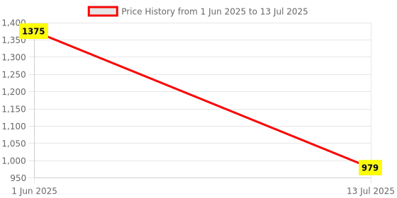 flipkart.com ascension PKNB1029 Black Car Reverse Parking Sensor with LED Display 4 Sensor PKNB1029 Parking Sensor ascension Price History Graph from 1 Jun 2025 to 13 Jul 2025