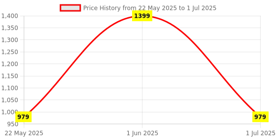 flipkart.com bluedrum PKNB1260 Black Car Reverse Parking Sensor with LED Display 4 Sensor PKNB1260 Parking Sensor bluedrum Price History Graph from 22 May 2025 to 1 Jul 2025