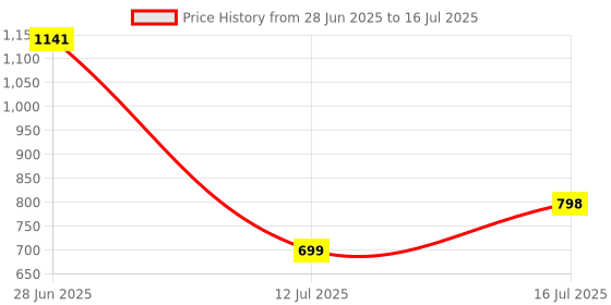 flipkart.com atoray PKNB1476 Black Car Reverse Parking Sensor with LED Display 4 Sensor PKNB1476 Parking Sensor atoray Price History Graph from 28 Jun 2025 to 16 Jul 2025