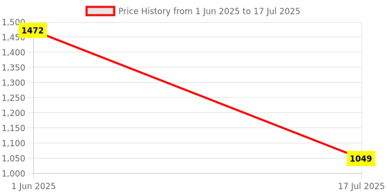 flipkart.com ascension PKNB1525 Black Car Reverse Parking Sensor with LED Display 4 Sensor PKNB1525 Parking Sensor ascension Price History Graph from 1 Jun 2025 to 17 Jul 2025