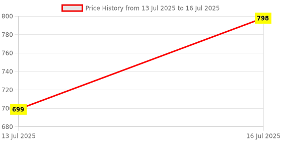 flipkart.com retails gateway PKNB1694 Black Car Reverse Parking Sensor with LED Display 4 Sensor PKNB1694 Parking Sensor retails gateway Price History Graph from 13 Jul 2025 to 16 Jul 2025