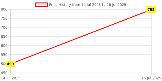 flipkart.com gadiparts PKNB1722 Black Car Reverse Parking Sensor with LED Display 4 Sensor PKNB1722 Parking Sensor gadiparts Price History Graph from 14 Jul 2025 to 16 Jul 2025