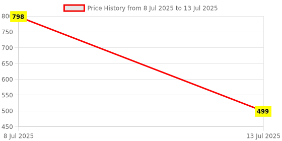 flipkart.com gadiparts PKNB1732 Black Car Reverse Parking Sensor with LED Display 4 Sensor PKNB1732 Parking Sensor gadiparts Price History Graph from 8 Jul 2025 to 13 Jul 2025