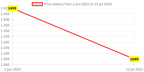 flipkart.com genipap PKNB1777 Black Car Reverse Parking Sensor with LED Display 4 Sensor PKNB1777 Parking Sensor genipap Price History Graph from 2 Jun 2025 to 12 Jul 2025