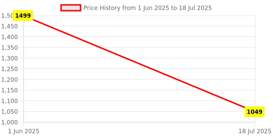 flipkart.com ascension PKNB1789 Black Car Reverse Parking Sensor with LED Display 4 Sensor PKNB1789 Parking Sensor ascension Price History Graph from 1 Jun 2025 to 18 Jul 2025