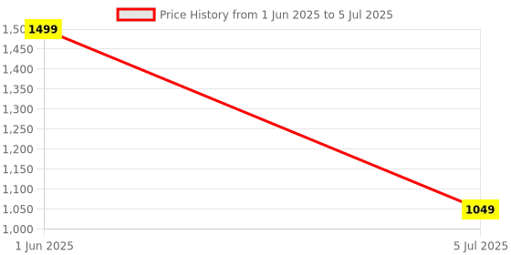 flipkart.com ascension PKNB1809 Black Car Reverse Parking Sensor with LED Display 4 Sensor PKNB1809 Parking Sensor ascension Price History Graph from 1 Jun 2025 to 5 Jul 2025