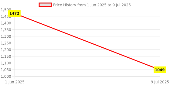 flipkart.com bluedrum PKNB1846 Black Car Reverse Parking Sensor with LED Display 4 Sensor PKNB1846 Parking Sensor bluedrum Price History Graph from 1 Jun 2025 to 9 Jul 2025
