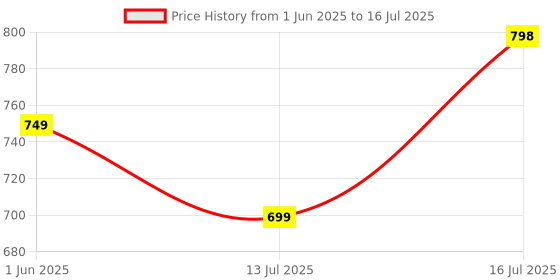 flipkart.com atoray PKNB193 Black Car Reverse Parking Sensor with LED Display 4 Sensor PKNB193 Parking Sensor atoray Price History Graph from 1 Jun 2025 to 16 Jul 2025