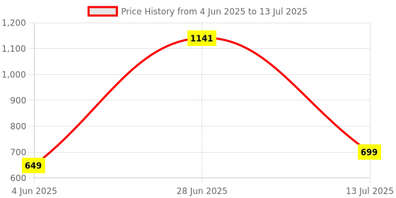 flipkart.com atoray PKNB2431 Black Car Reverse Parking Sensor with LED Display 4 Sensor PKNB2431 Parking Sensor atoray Price History Graph from 4 Jun 2025 to 13 Jul 2025