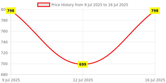 flipkart.com becart PKNB2650 Black Car Reverse Parking Sensor with LED Display 4 Sensor PKNB2650 Parking Sensor becart Price History Graph from 9 Jul 2025 to 16 Jul 2025