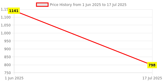 flipkart.com retails gateway PKNB458 Black Car Reverse Parking Sensor with LED Display 4 Sensor PKNB458 Parking Sensor retails gateway Price History Graph from 1 Jun 2025 to 17 Jul 2025