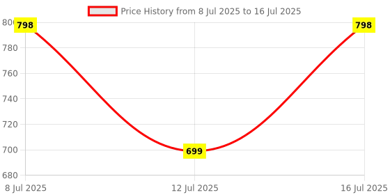 flipkart.com becart PKNB582 Black Car Reverse Parking Sensor with LED Display 4 Sensor PKNB582 Parking Sensor becart Price History Graph from 8 Jul 2025 to 16 Jul 2025