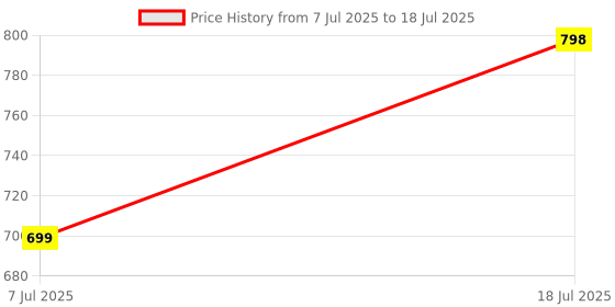 flipkart.com becart PKNB67 Black Car Reverse Parking Sensor with LED Display 4 Sensor PKNB67 Parking Sensor becart Price History Graph from 7 Jul 2025 to 18 Jul 2025