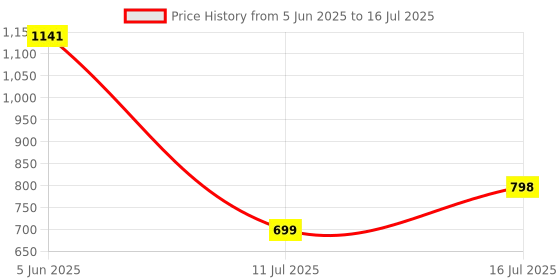 flipkart.com becart PKNB79 Black Car Reverse Parking Sensor with LED Display 4 Sensor PKNB79 Parking Sensor becart Price History Graph from 5 Jun 2025 to 16 Jul 2025