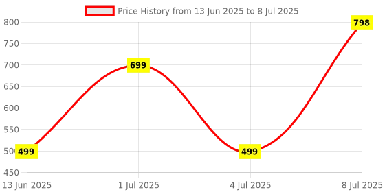 flipkart.com gadiparts PKNB844 Black Car Reverse Parking Sensor with LED Display 4 Sensor PKNB844 Parking Sensor gadiparts Price History Graph from 13 Jun 2025 to 8 Jul 2025