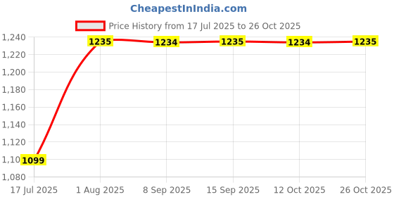 flipkart.com prestige PKOSS 1.8 Electric Kettle prestige Price History Graph from 17 Jul 2025 to 26 Oct 2025