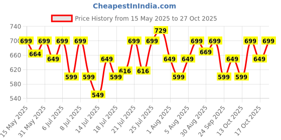 flipkart.com prestige PKOSS Electric Kettle prestige Price History Graph from 15 May 2025 to 27 Oct 2025