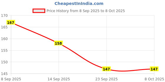 flipkart.com pks collection Pocket diary A7 Diary YES 40 Pages pks collection Price History Graph from 8 Sep 2025 to 8 Oct 2025