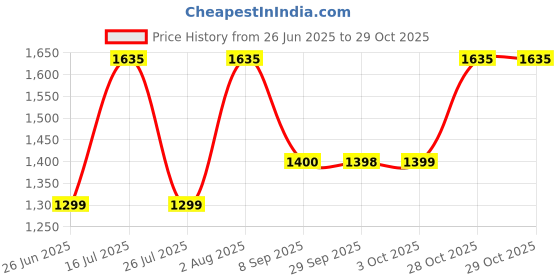 flipkart.com prestige PKSS 1.0 Electric Kettle prestige Price History Graph from 26 Jun 2025 to 28 Oct 2025