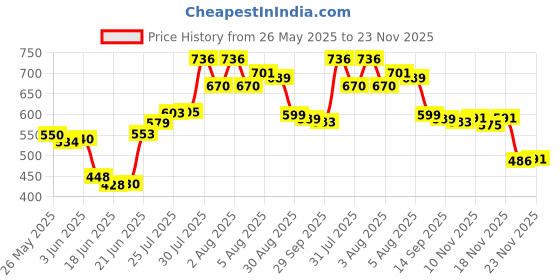 flipkart.com PKST 10" Selfie LED Ring Light, Phone Holder, 7 Feet Long Stand, 360 Degree Kit Ring Flash Price History Graph from 26 May 2025 to 23 Nov 2025