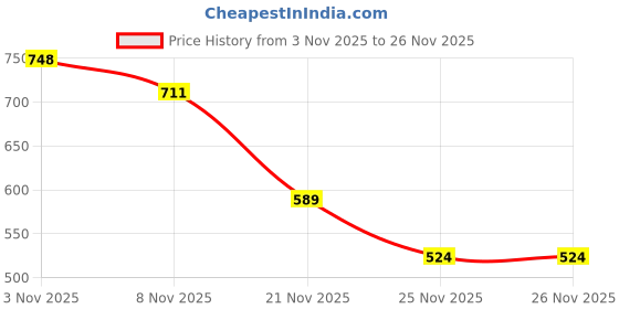 flipkart.com PKST 10"Selfie LED Ring Light,Phn Holder,Remote Control with 7 Ft Long Stand 360' Kit Ring Flash Price History Graph from 3 Nov 2025 to 25 Nov 2025