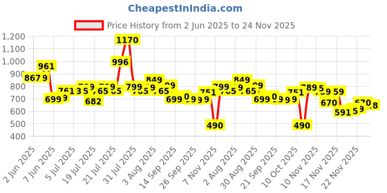 flipkart.com PKST 12"Selfie Ring Light 7Ft Long tripod 5m long collar mic, selfie remote Kit Ring Flash Price History Graph from 2 Jun 2025 to 23 Nov 2025