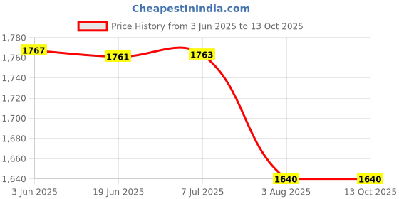 flipkart.com PKST DuoXR 3MP Dual Lens Wireless WiFi Smart CCTV Camera | Ultra HD View Security Camera Price History Graph from 3 Jun 2025 to 13 Oct 2025