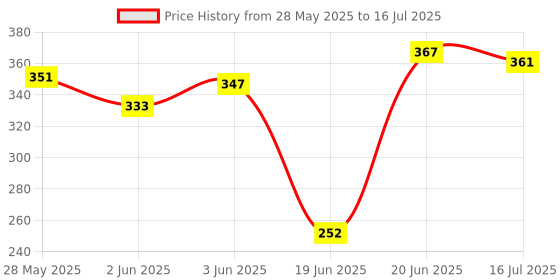 flipkart.com PKST Gorilla Tripod/Mini 33 cm (13 Inch) Tripod for Mobile Phone with Phone Holder | Flexible Gorilla Stand for DSLR & Action Cameras (Gorilla Tripod) Monopod Kit, Tripod, Tripod Ball Head, Tripod Bracket, Tripod Clamp, Tripod Kit Price History Graph from 28 May 2025 to 16 Jul 2025