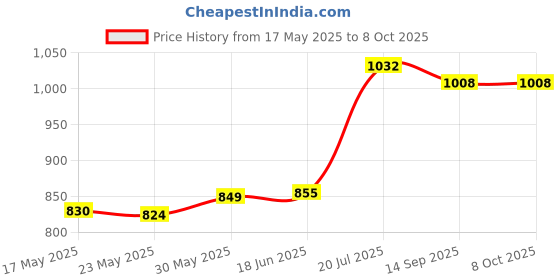 flipkart.com pkst Loud Speaker Recording Speaker USB & SD Card Handheld Megaphone Handheld Megaphone PA Bullhorn - Built-in Siren - 20 Watt Outdoor PA System pkst Price History Graph from 17 May 2025 to 7 Oct 2025