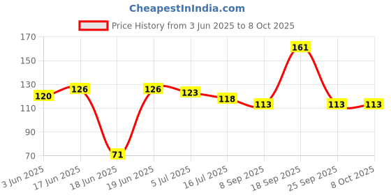 flipkart.com PKST Universal 1/4" Swivel Mini Ball Head Screw Tripod Mount 360 Degree Rotating Tripod Ball Head, Tripod Bracket Price History Graph from 3 Jun 2025 to 8 Oct 2025