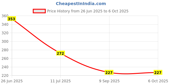 flipkart.com pkt 12-250V LCD Digital Display Voltage Test Pen AC/DC LCD Digital Display Voltage Digital Voltage Tester pkt Price History Graph from 26 Jun 2025 to 6 Oct 2025