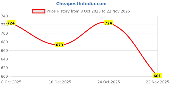 flipkart.com pkt 12Pcs Screw Tap And Die Set, Metric M3-M12, Hand Threading Tools With Straight Taper Taps, Sturdy Alloy Steel, Precision Machining Kit pkt Price History Graph from 8 Oct 2025 to 22 Nov 2025
