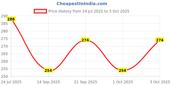 flipkart.com pkt 20 pc Mini Twist Drill Automatic Micro Twist Drill Bit Set High Speed Steel for PCB pkt Price History Graph from 24 Jul 2025 to 3 Oct 2025