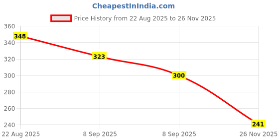 flipkart.com pkt 24mm 26mm PPR Water Pipe Inner Hole Thread Cutter Pvc Plastic Pipe Electric Manual Sleeve Inner Thread Tool pkt Price History Graph from 22 Aug 2025 to 26 Nov 2025