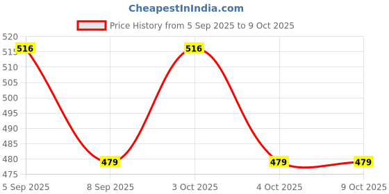 flipkart.com pkt 6V/12V/24V Digital Voltage Tester Car Bike Test Light LED Circuit Tester Digital Voltage Tester pkt Price History Graph from 5 Sep 2025 to 8 Oct 2025