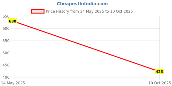 flipkart.com pkt 8PC Tap Die Set Screw Thread Carbon Hand Screw Taps Adjustable Taps Dies Wrench Machine Thread Cutting Hardware Tools(2017) Single Sided Speciality pkt Price History Graph from 14 May 2025 to 10 Oct 2025