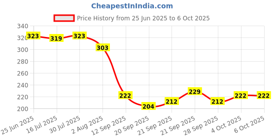 flipkart.com pkt Auto Circuit Tester Pen 6V-24V DC Voltage Probe Fuse Tester Test Light Car Analog Voltage Tester pkt Price History Graph from 25 Jun 2025 to 5 Oct 2025