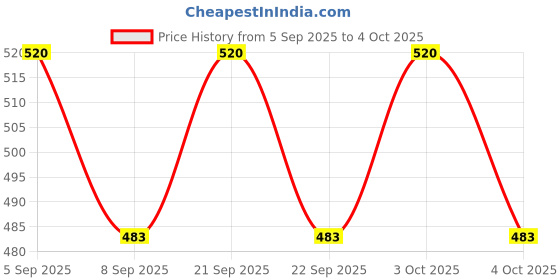 flipkart.com pkt Automotive Test Light, LED Digital Circuit Tester, DC 3V-48V Auto Car Tester Pen Digital Voltage Tester pkt Price History Graph from 5 Sep 2025 to 4 Oct 2025