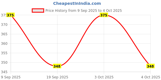 flipkart.com pkt Car Fuse Circuit Tester Car Diagnostic Tool Automotive Vehicle Circuit Tester Digital Battery Tester pkt Price History Graph from 9 Sep 2025 to 4 Oct 2025