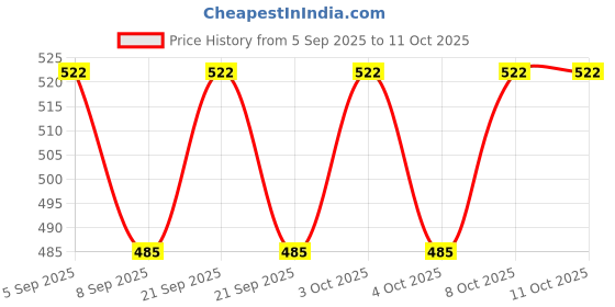 flipkart.com pkt Car Maintenance Tools Digital Display Electroprobe 3-48V DC Electroprobe Digital Voltage Tester pkt Price History Graph from 5 Sep 2025 to 10 Oct 2025