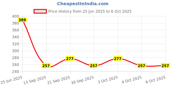 flipkart.com pkt DC 6V-24V Auto Car Truck Motorcycle Circuit Tester Pen Analog Voltage Tester Analog Voltage Tester pkt Price History Graph from 25 Jun 2025 to 6 Oct 2025