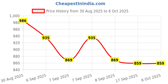 flipkart.com pkt Diamond Tester Jewelry Tools & Equipment Efficient Diamond Testing Machine Digital Voltage Tester pkt Price History Graph from 30 Aug 2025 to 6 Oct 2025