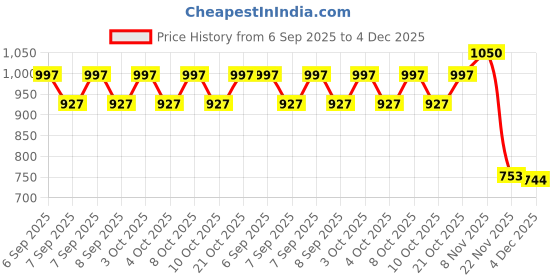 flipkart.com pkt High Accuracy Tool for Jewelry Novice Expert Black Digital Voltage Tester pkt Price History Graph from 6 Sep 2025 to 4 Dec 2025