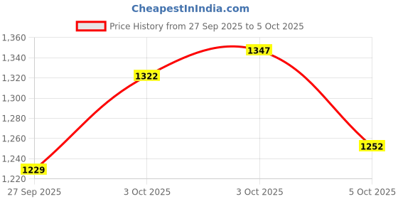 flipkart.com pkt HSC8 6-4A 0.25-10mm2 ELECTRIC TOOLS Set Cord End Crimpar 1200 Ferrule 6-4 Wire Terminal Crimping Tool Plier Kit Manual Crimper pkt Price History Graph from 27 Sep 2025 to 5 Oct 2025